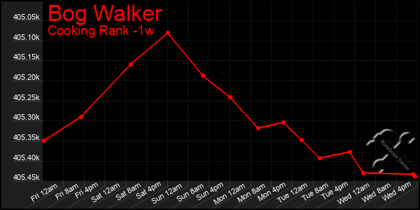 Last 7 Days Graph of Bog Walker