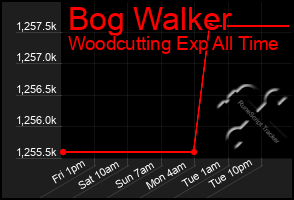 Total Graph of Bog Walker