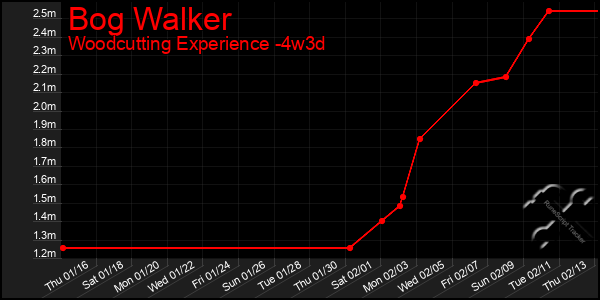 Last 31 Days Graph of Bog Walker