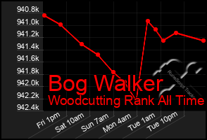 Total Graph of Bog Walker