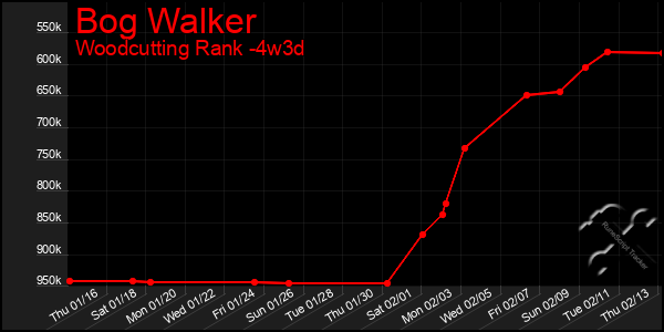 Last 31 Days Graph of Bog Walker