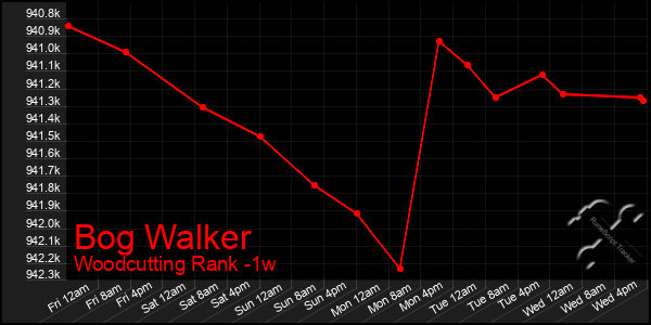 Last 7 Days Graph of Bog Walker