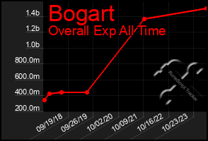 Total Graph of Bogart