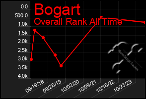 Total Graph of Bogart