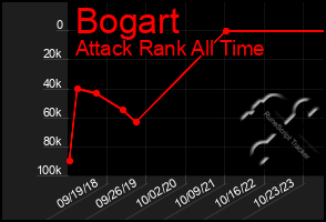 Total Graph of Bogart