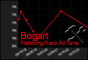 Total Graph of Bogart