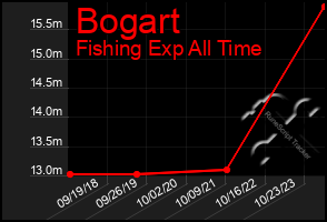 Total Graph of Bogart