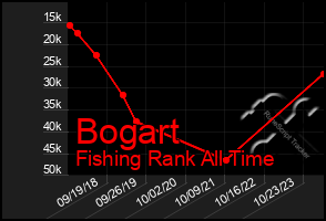 Total Graph of Bogart