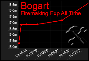 Total Graph of Bogart