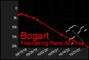 Total Graph of Bogart