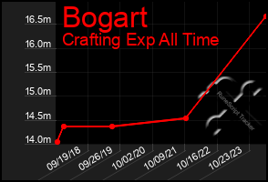 Total Graph of Bogart