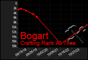 Total Graph of Bogart