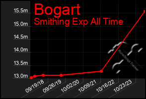 Total Graph of Bogart