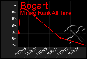 Total Graph of Bogart