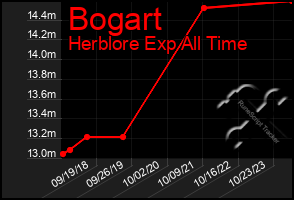 Total Graph of Bogart