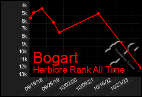 Total Graph of Bogart