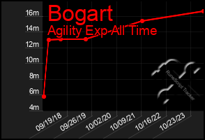 Total Graph of Bogart