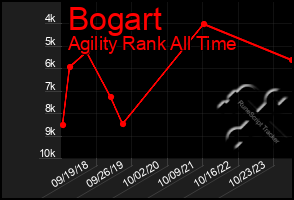 Total Graph of Bogart