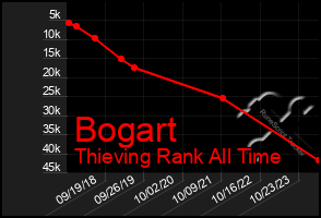 Total Graph of Bogart