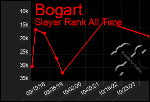 Total Graph of Bogart