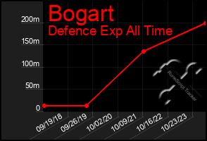 Total Graph of Bogart