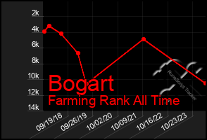 Total Graph of Bogart