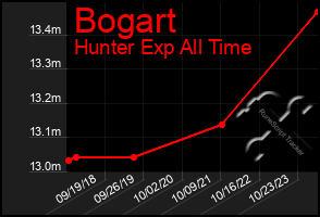 Total Graph of Bogart