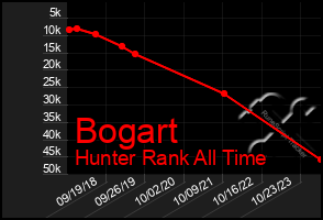 Total Graph of Bogart