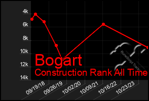 Total Graph of Bogart