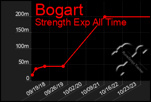 Total Graph of Bogart