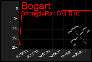 Total Graph of Bogart