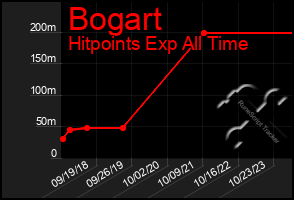 Total Graph of Bogart