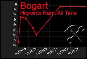 Total Graph of Bogart