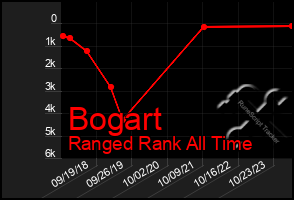 Total Graph of Bogart