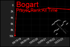 Total Graph of Bogart