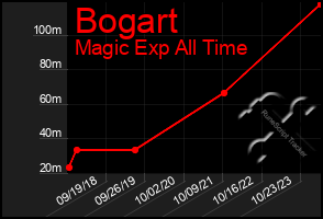 Total Graph of Bogart