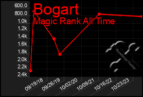 Total Graph of Bogart