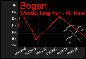 Total Graph of Bogart