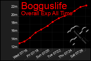 Total Graph of Bogguslife