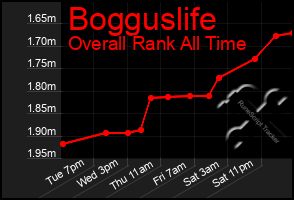 Total Graph of Bogguslife