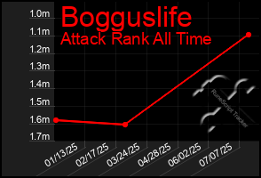Total Graph of Bogguslife