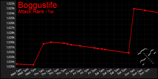 Last 7 Days Graph of Bogguslife