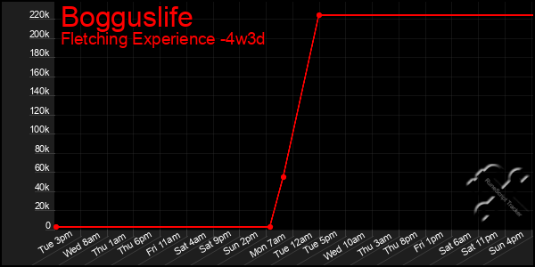 Last 31 Days Graph of Bogguslife