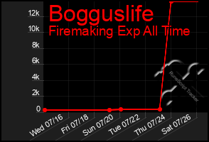 Total Graph of Bogguslife