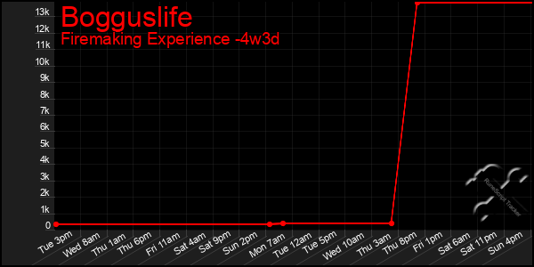 Last 31 Days Graph of Bogguslife
