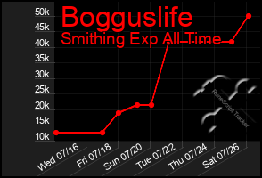 Total Graph of Bogguslife