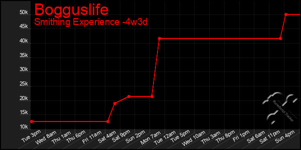 Last 31 Days Graph of Bogguslife