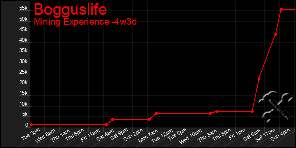 Last 31 Days Graph of Bogguslife