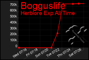 Total Graph of Bogguslife