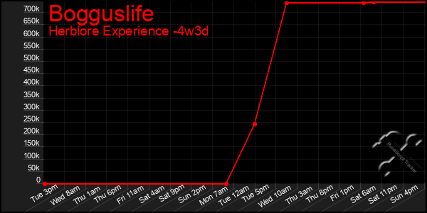 Last 31 Days Graph of Bogguslife